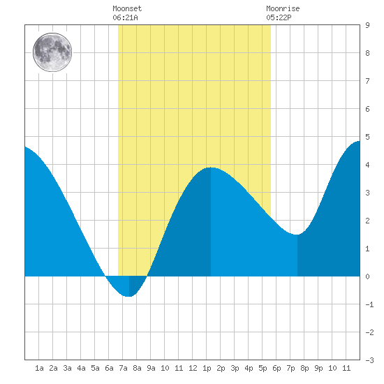 Lostmans River entrance tide chart for Friday, November 15, 2024
