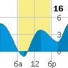 Lostmans River entrance tide chart for Saturday, November 16, 2024