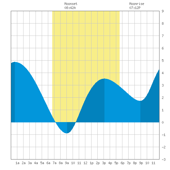 Lostmans River entrance tide chart for Sunday, November 17, 2024