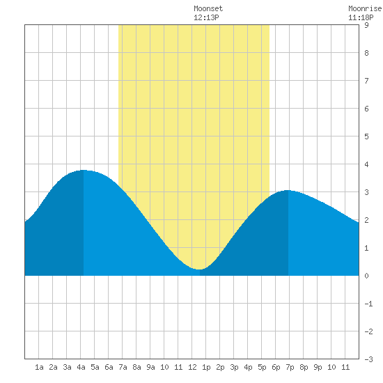 Lostmans River entrance tide chart for Thursday, November 21, 2024