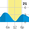 Lostmans River entrance tide chart for Thursday, November 21, 2024