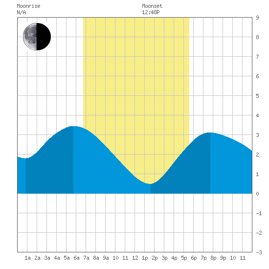 Lostmans River entrance tide chart for Friday, November 22, 2024