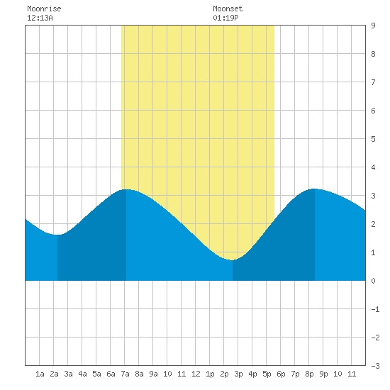 Lostmans River entrance tide chart for Saturday, November 23, 2024