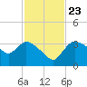 Lostmans River entrance tide chart for Saturday, November 23, 2024