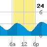 Lostmans River entrance tide chart for Sunday, November 24, 2024