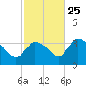 Lostmans River entrance tide chart for Monday, November 25, 2024