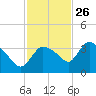 Lostmans River entrance tide chart for Tuesday, November 26, 2024