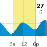 Lostmans River entrance tide chart for Wednesday, November 27, 2024