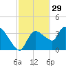 Lostmans River entrance tide chart for Friday, November 29, 2024