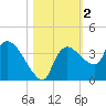 Lostmans River entrance tide chart for Saturday, November 2, 2024