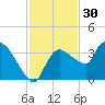 Lostmans River entrance tide chart for Saturday, November 30, 2024