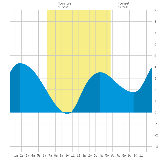 Lostmans River entrance tide chart for Sunday, November 3, 2024