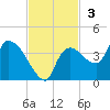 Lostmans River entrance tide chart for Sunday, November 3, 2024