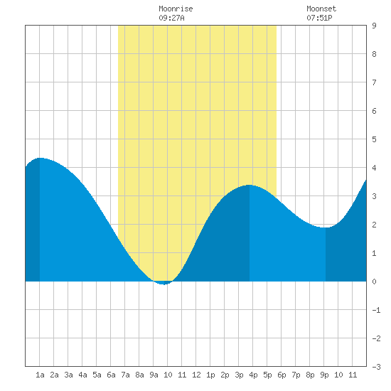 Lostmans River entrance tide chart for Monday, November 4, 2024