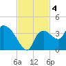Lostmans River entrance tide chart for Monday, November 4, 2024
