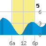 Lostmans River entrance tide chart for Tuesday, November 5, 2024