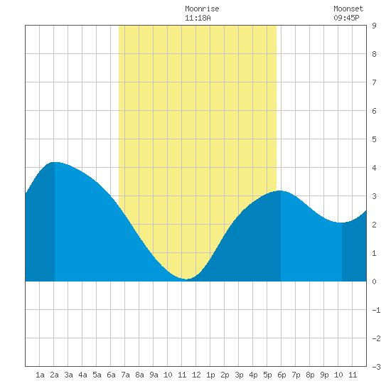 Lostmans River entrance tide chart for Wednesday, November 6, 2024