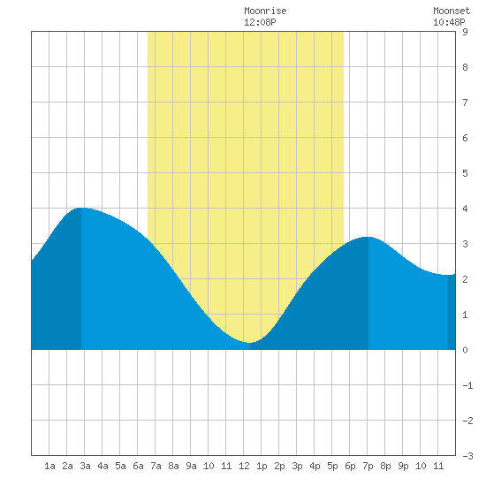 Lostmans River entrance tide chart for Thursday, November 7, 2024