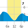 Lostmans River entrance tide chart for Thursday, November 7, 2024