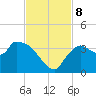 Lostmans River entrance tide chart for Friday, November 8, 2024