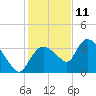 Lostmans River entrance tide chart for Wednesday, December 11, 2024