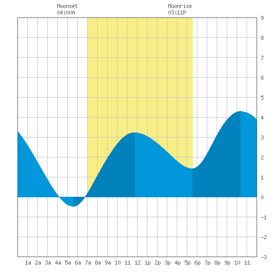 Lostmans River entrance tide chart for Thursday, December 12, 2024