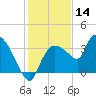 Lostmans River entrance tide chart for Saturday, December 14, 2024