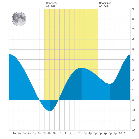 Lostmans River entrance tide chart for Sunday, December 15, 2024