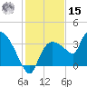Lostmans River entrance tide chart for Sunday, December 15, 2024