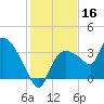 Lostmans River entrance tide chart for Monday, December 16, 2024