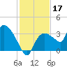 Lostmans River entrance tide chart for Tuesday, December 17, 2024
