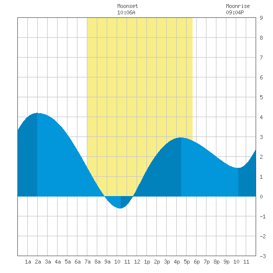 Lostmans River entrance tide chart for Wednesday, December 18, 2024