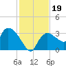 Lostmans River entrance tide chart for Thursday, December 19, 2024