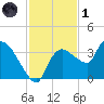 Lostmans River entrance tide chart for Sunday, December 1, 2024