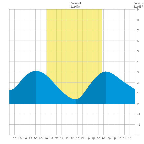 Lostmans River entrance tide chart for Saturday, December 21, 2024