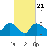 Lostmans River entrance tide chart for Saturday, December 21, 2024