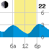Lostmans River entrance tide chart for Sunday, December 22, 2024