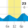 Lostmans River entrance tide chart for Monday, December 23, 2024