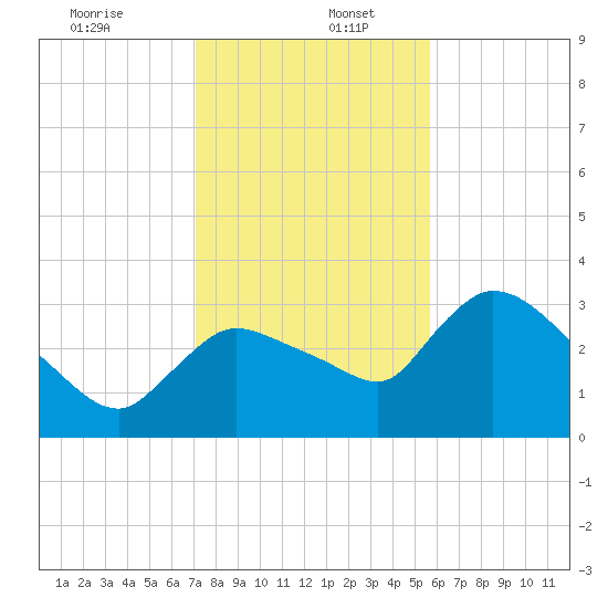 Lostmans River entrance tide chart for Tuesday, December 24, 2024