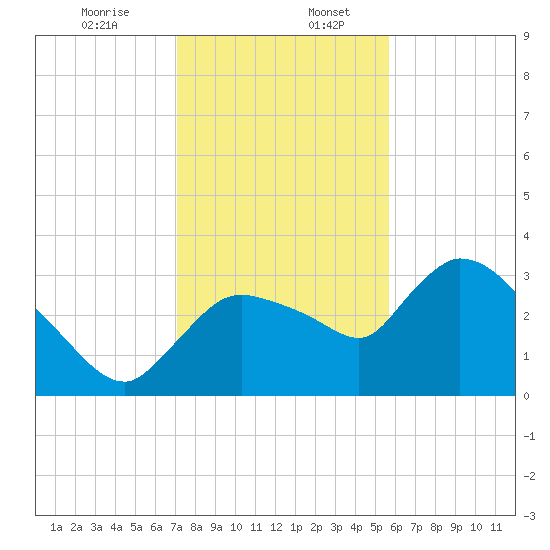 Lostmans River entrance tide chart for Wednesday, December 25, 2024