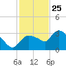 Lostmans River entrance tide chart for Wednesday, December 25, 2024