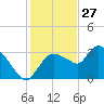 Lostmans River entrance tide chart for Friday, December 27, 2024
