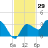 Lostmans River entrance tide chart for Sunday, December 29, 2024