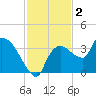 Lostmans River entrance tide chart for Monday, December 2, 2024