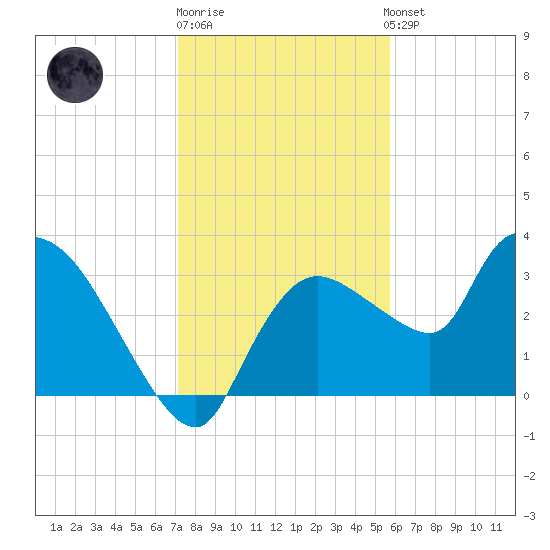 Lostmans River entrance tide chart for Monday, December 30, 2024