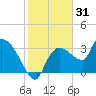 Lostmans River entrance tide chart for Tuesday, December 31, 2024