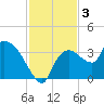 Lostmans River entrance tide chart for Tuesday, December 3, 2024