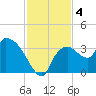 Lostmans River entrance tide chart for Wednesday, December 4, 2024