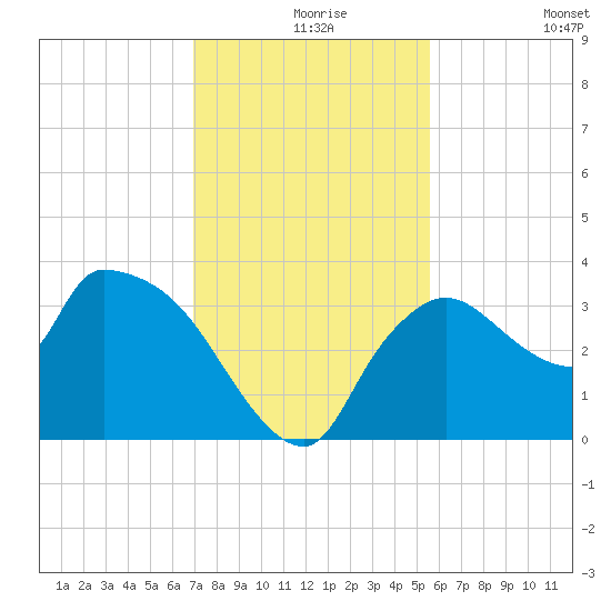 Lostmans River entrance tide chart for Friday, December 6, 2024