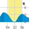 Lostmans River entrance tide chart for Friday, December 6, 2024